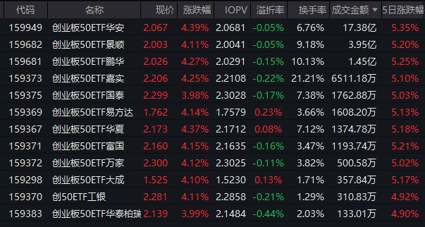 创指大涨3.97%!创业板50ETF华安(159949)近三年回报超110% 机构:AI商业化驱动全球科技“黄金时间”