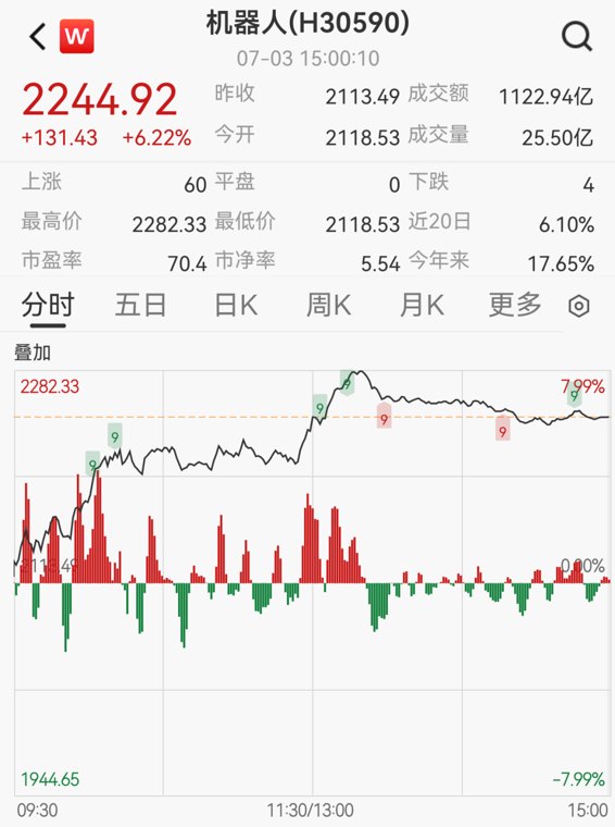 优必选、宇树、特斯拉接连大动作,机器人产业链全线狂飙,年内已诞生13只翻倍股