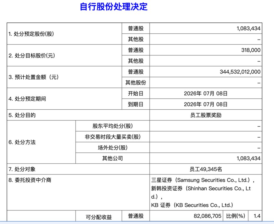 15.36亿元!存储巨头近5万员工将喜提“大礼包”